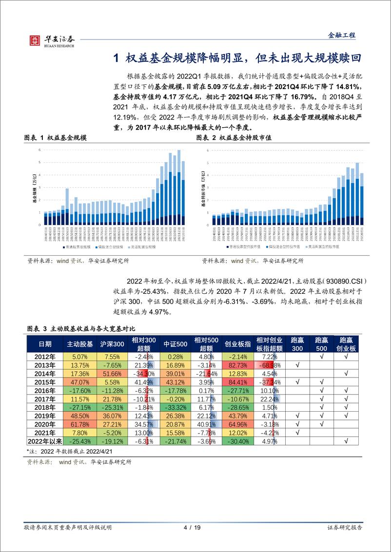 《权益基金2022年一季报解析：市场未出现大规模赎回，电新加仓成首位重仓行业-20220423-华安证券-19页》 - 第5页预览图