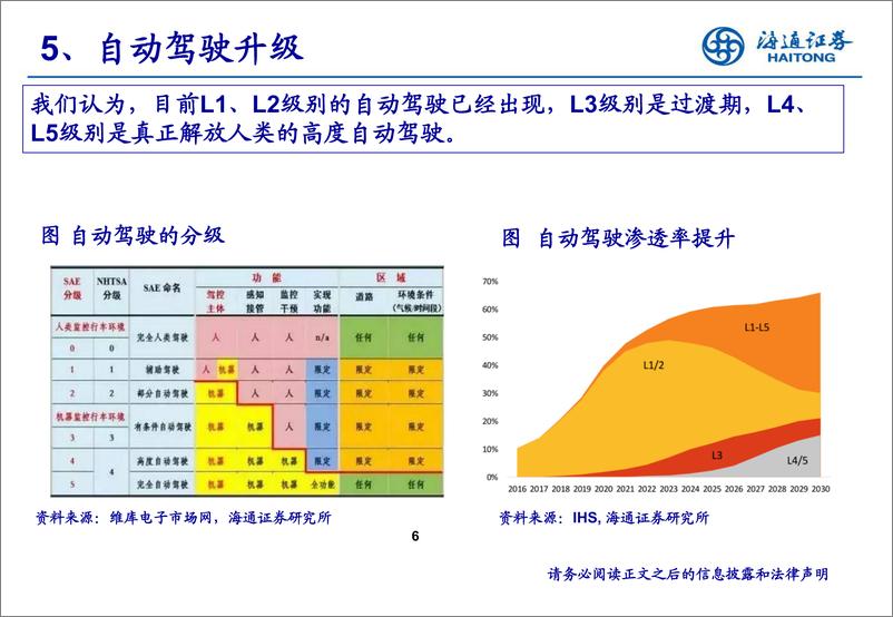 新能源汽车行业：《自动驾驶进阶之路》-20190408-海通证券-13页 - 第7页预览图