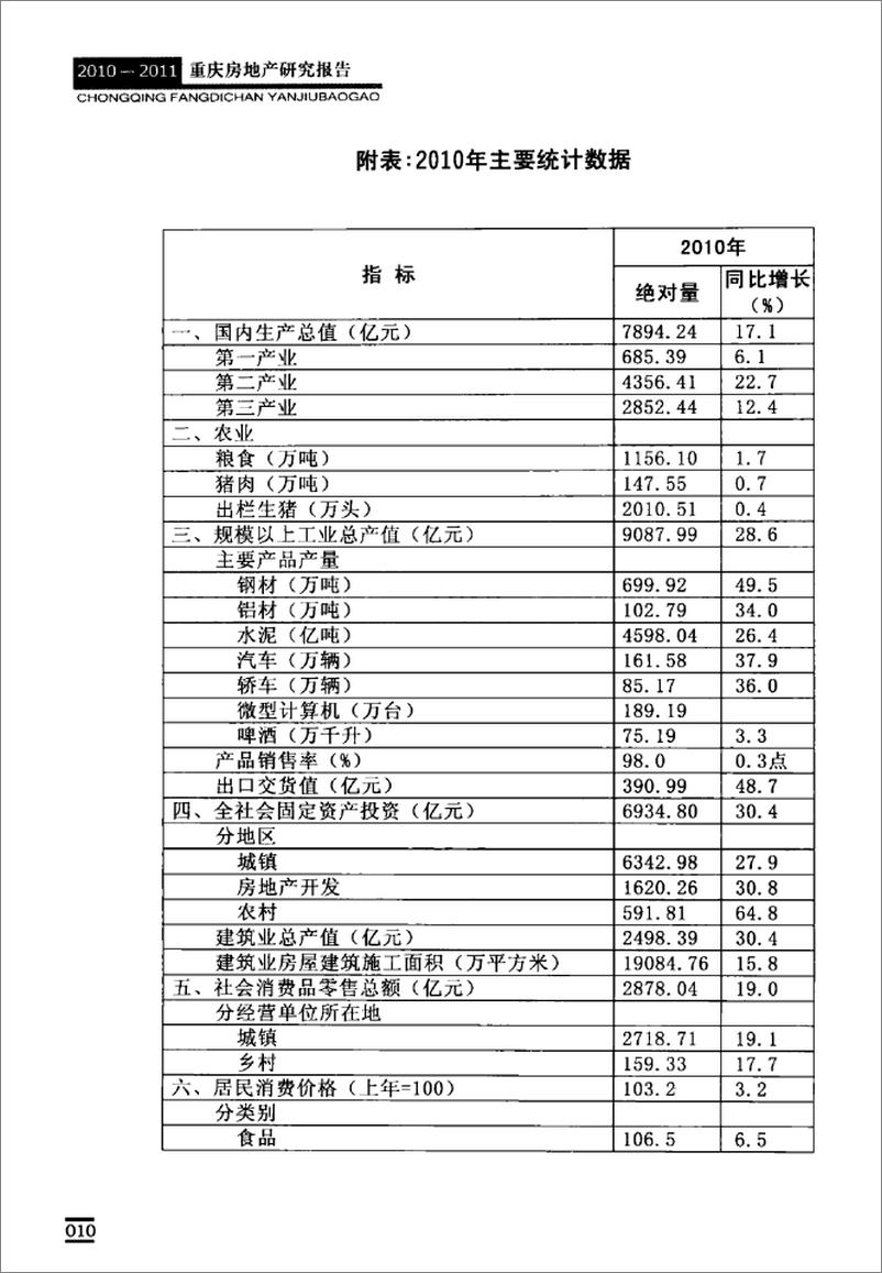 《2010-2011重庆房地产研究报告》 - 第16页预览图