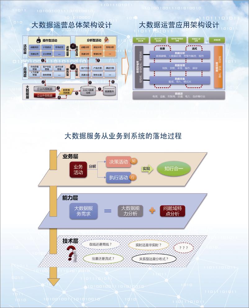 《大数据运营 - 服务型企业架构新思维》 - 第5页预览图