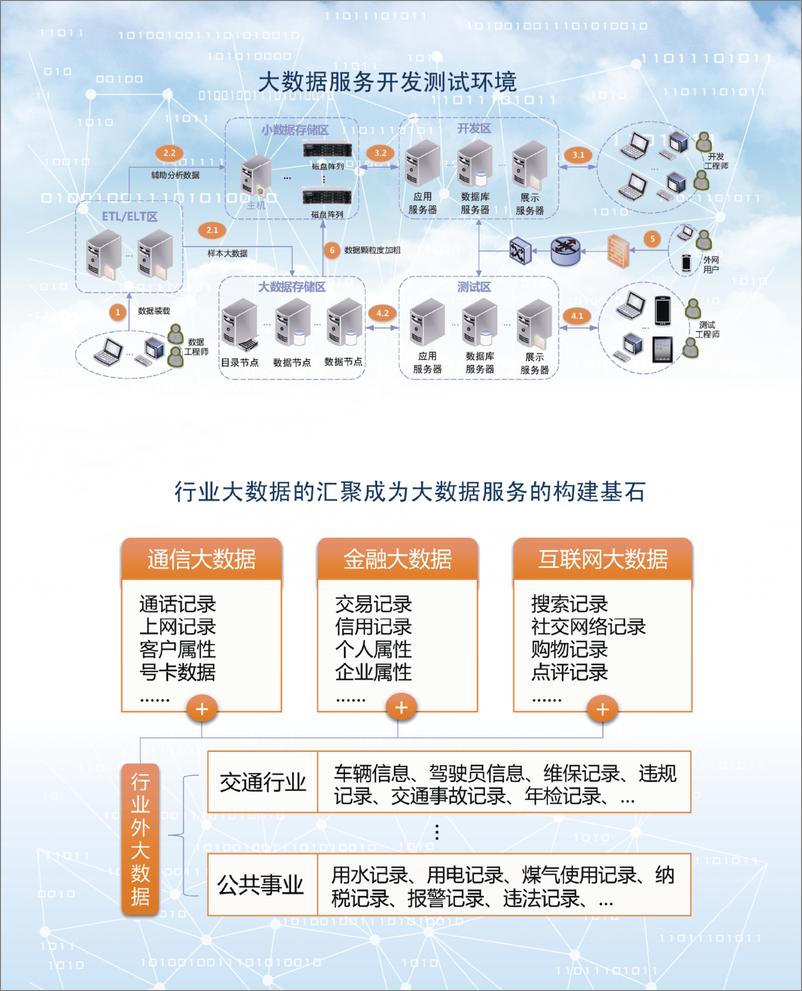 《大数据运营 - 服务型企业架构新思维》 - 第6页预览图